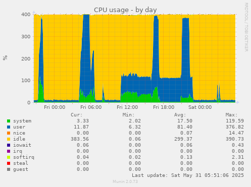 CPU usage