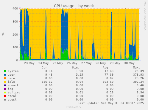CPU usage