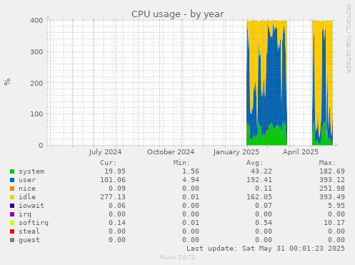 CPU usage