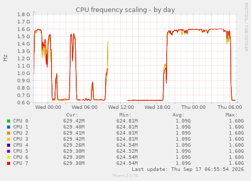 CPU frequency scaling