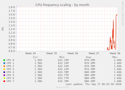 CPU frequency scaling