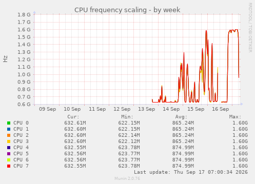 CPU frequency scaling