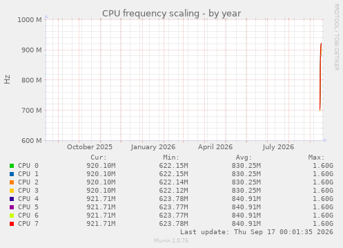 CPU frequency scaling