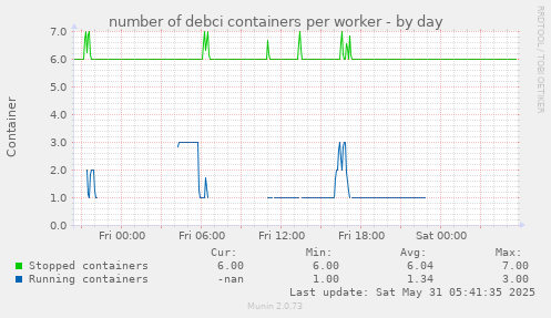 number of debci containers per worker
