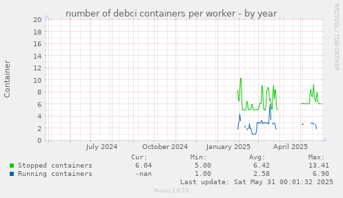 number of debci containers per worker