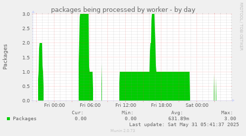 packages being processed by worker