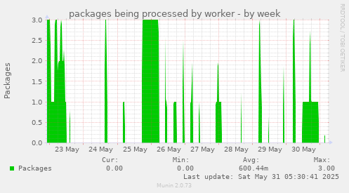 packages being processed by worker