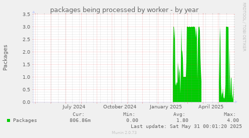 packages being processed by worker