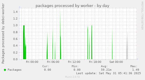 packages processed by worker