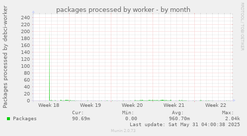 packages processed by worker