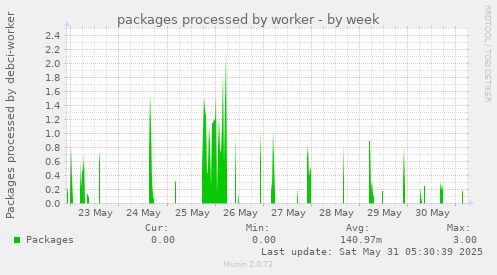 packages processed by worker