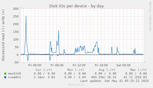 Disk IOs per device