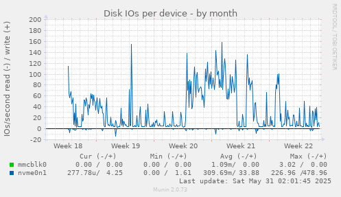 Disk IOs per device