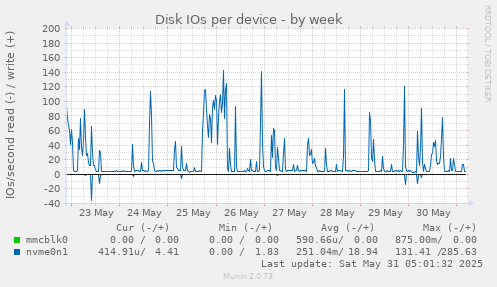Disk IOs per device