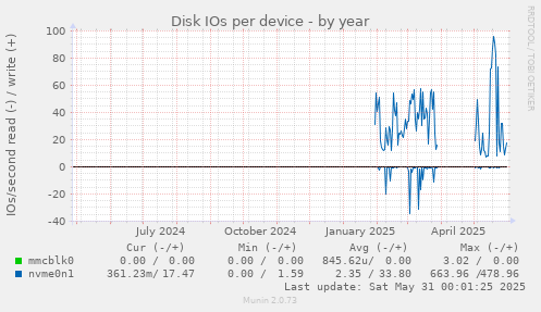 Disk IOs per device