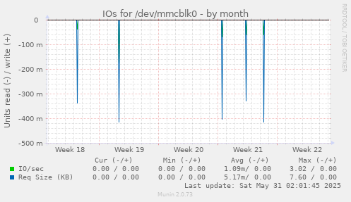 IOs for /dev/mmcblk0