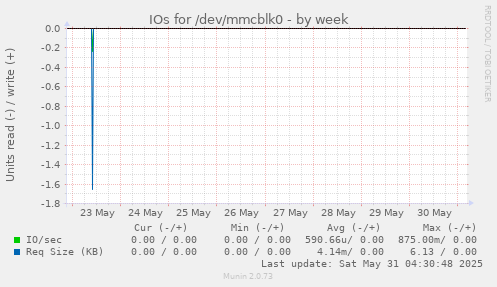 IOs for /dev/mmcblk0