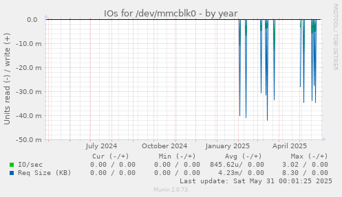 IOs for /dev/mmcblk0