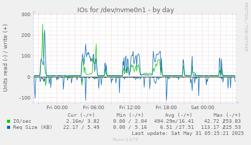 IOs for /dev/nvme0n1