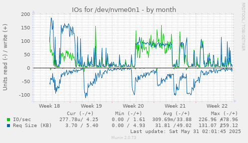 IOs for /dev/nvme0n1