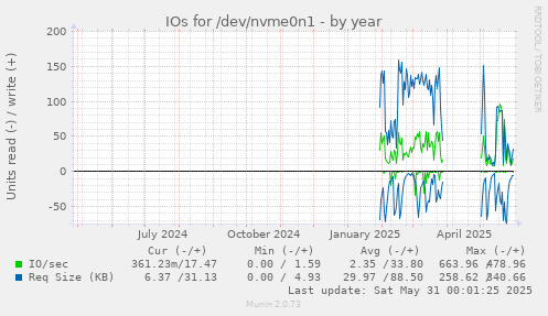 IOs for /dev/nvme0n1