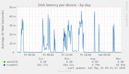 Disk latency per device
