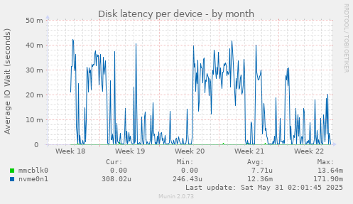 Disk latency per device