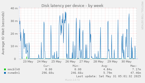 Disk latency per device