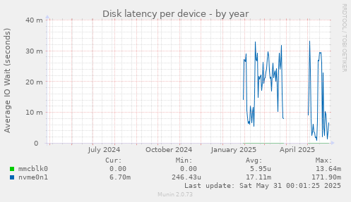Disk latency per device