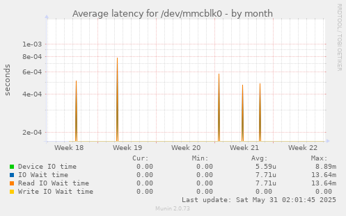 Average latency for /dev/mmcblk0