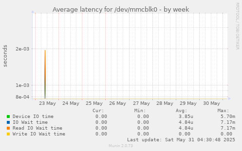 Average latency for /dev/mmcblk0