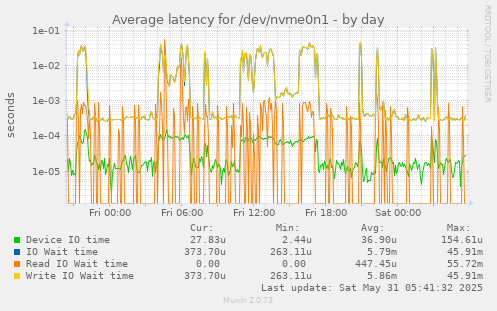 Average latency for /dev/nvme0n1