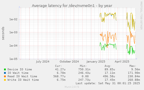 Average latency for /dev/nvme0n1