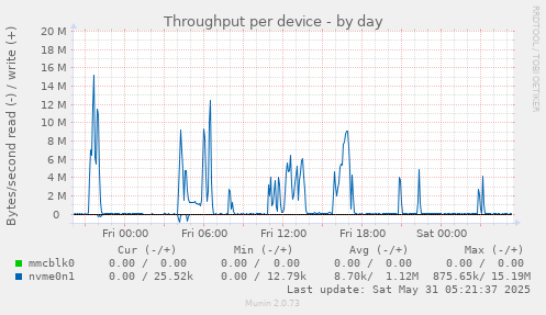 Throughput per device