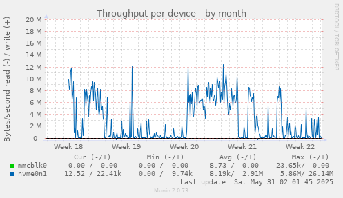 Throughput per device