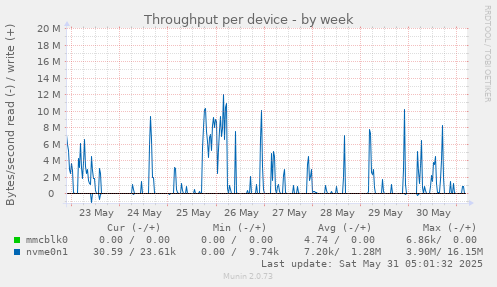 Throughput per device