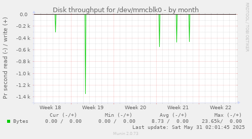 Disk throughput for /dev/mmcblk0