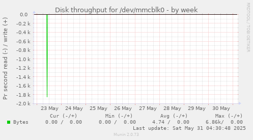 Disk throughput for /dev/mmcblk0