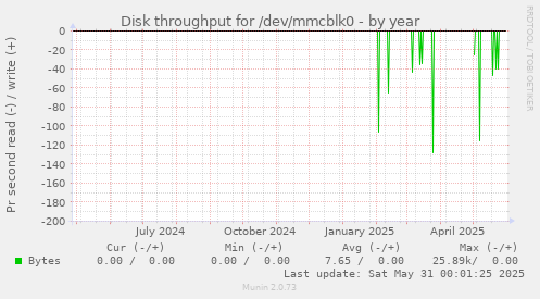 Disk throughput for /dev/mmcblk0
