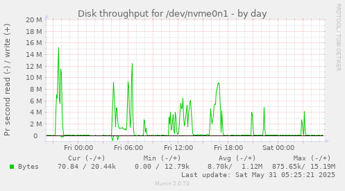 Disk throughput for /dev/nvme0n1