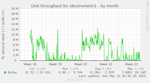 Disk throughput for /dev/nvme0n1