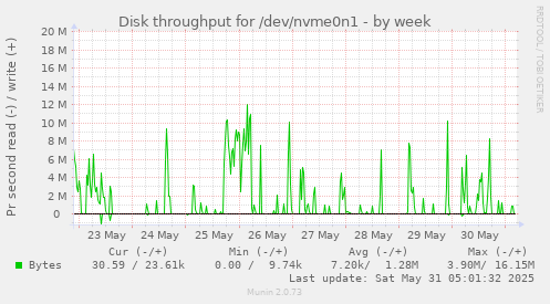 Disk throughput for /dev/nvme0n1