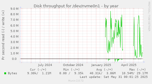 Disk throughput for /dev/nvme0n1