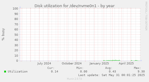 Disk utilization for /dev/nvme0n1