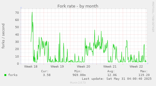 Fork rate
