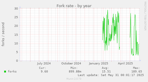 Fork rate