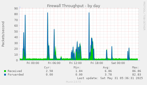 Firewall Throughput