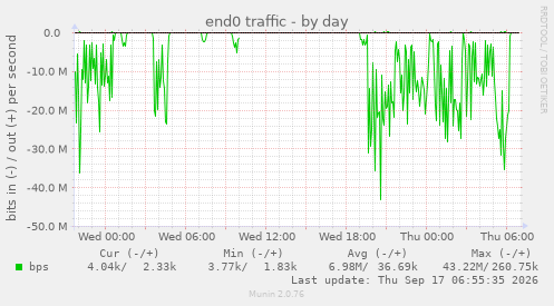 end0 traffic