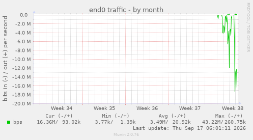 end0 traffic