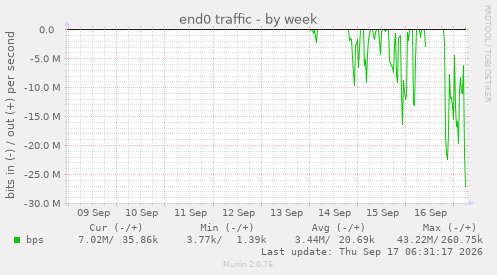 end0 traffic